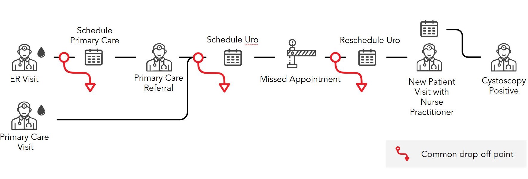 Example bladder cancer diagnosis journey from the eyes of a patient